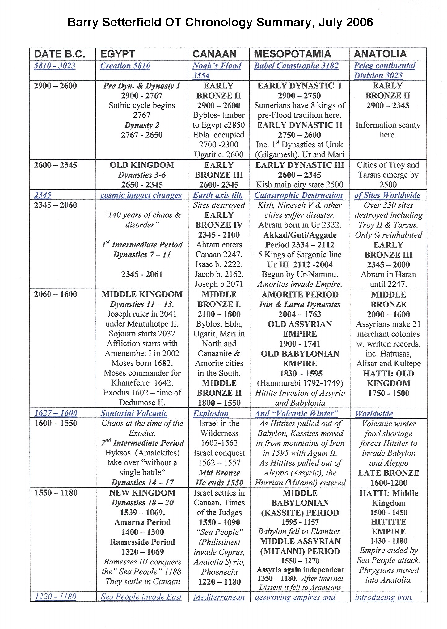 Creation Timeline Chart