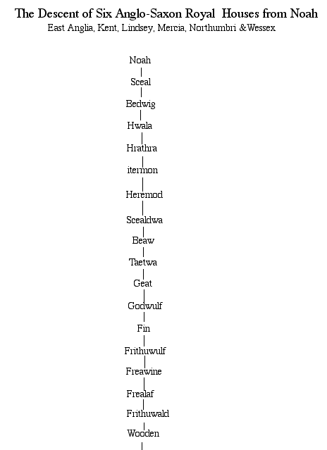 Line Of Descent Chart