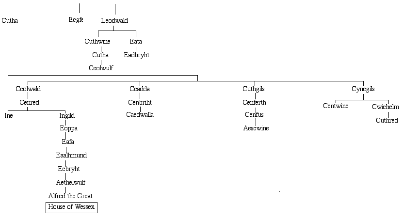 Chronicles Genealogy Chart