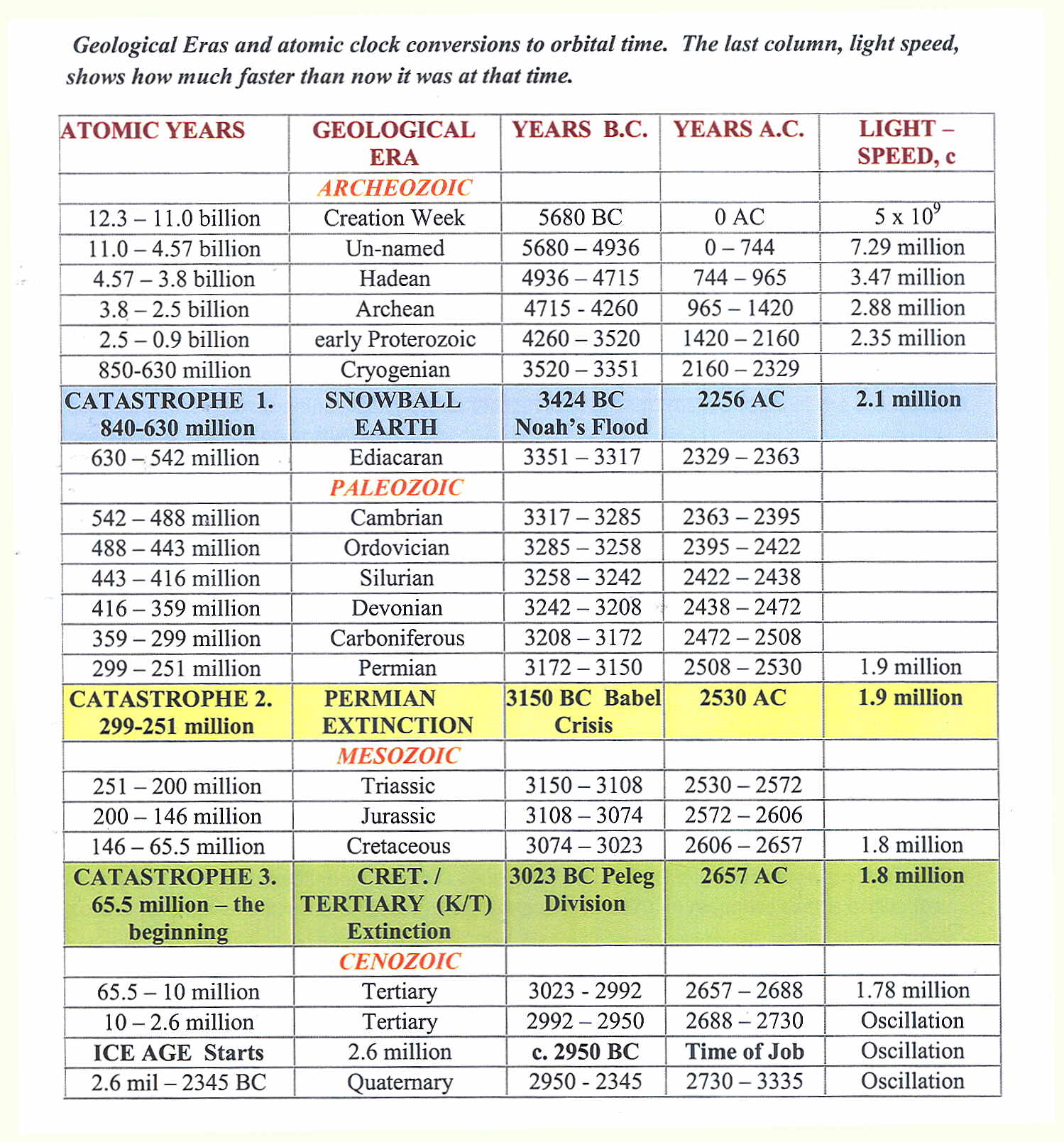 Biblical Ages Chart