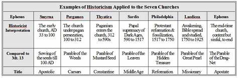 Comparison Chart Letters To The Seven Churches Of Revelation